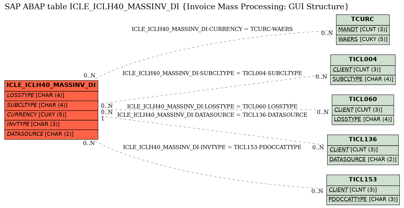 E-R Diagram for table ICLE_ICLH40_MASSINV_DI (Invoice Mass Processing: GUI Structure)