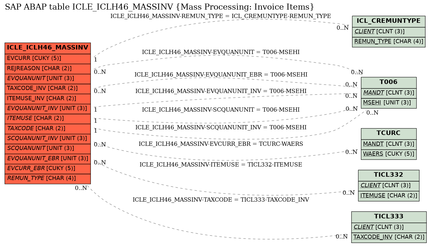 E-R Diagram for table ICLE_ICLH46_MASSINV (Mass Processing: Invoice Items)