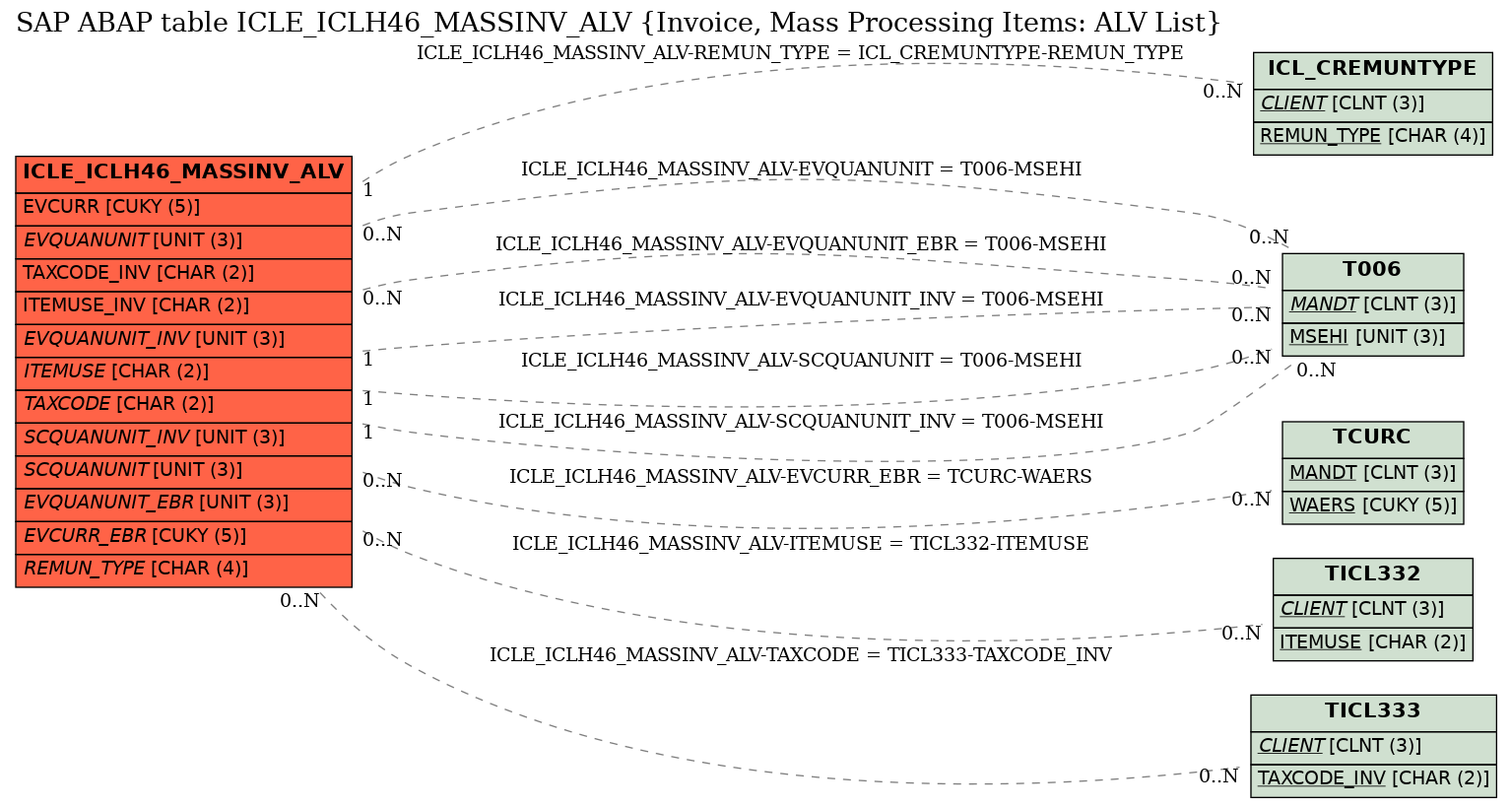 E-R Diagram for table ICLE_ICLH46_MASSINV_ALV (Invoice, Mass Processing Items: ALV List)