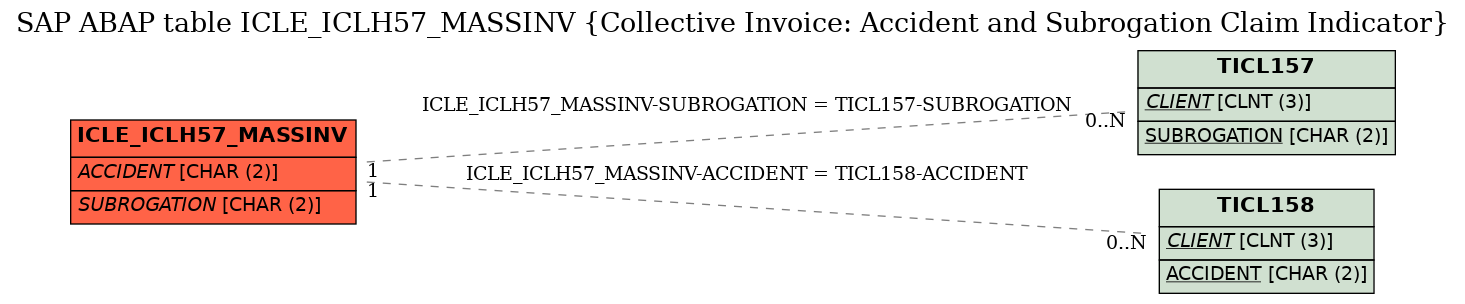E-R Diagram for table ICLE_ICLH57_MASSINV (Collective Invoice: Accident and Subrogation Claim Indicator)