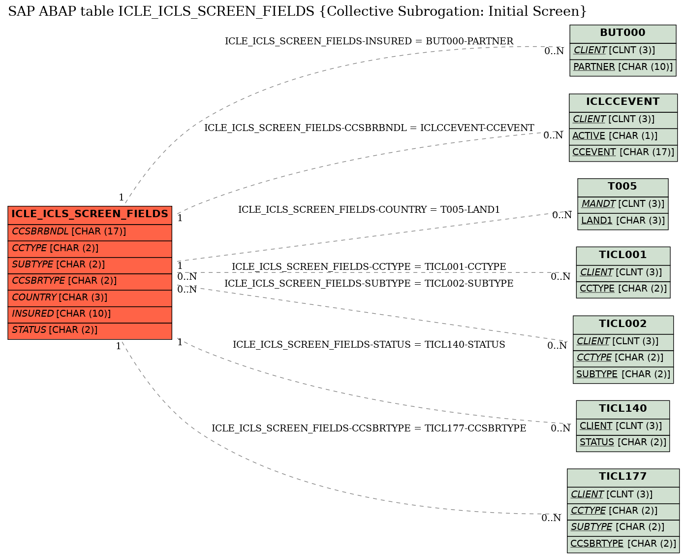 E-R Diagram for table ICLE_ICLS_SCREEN_FIELDS (Collective Subrogation: Initial Screen)