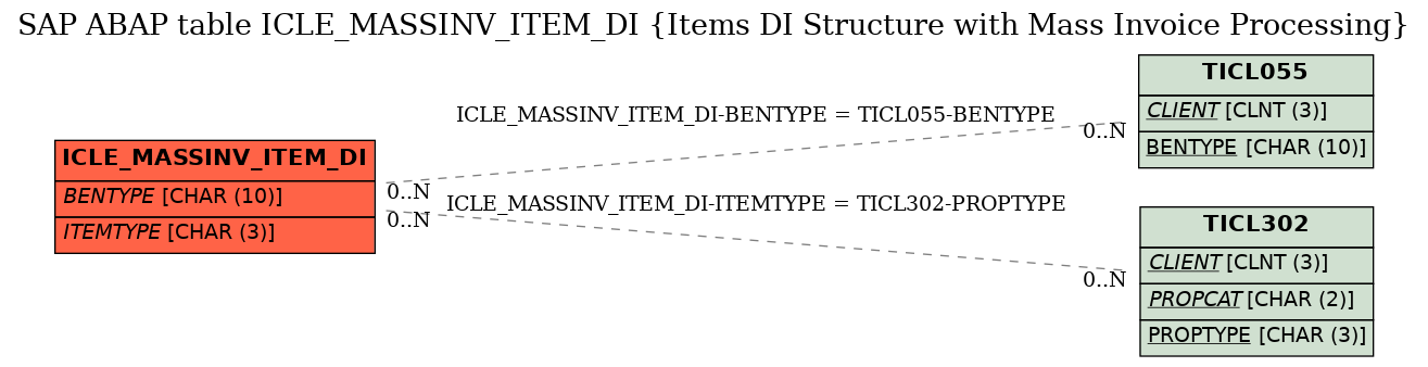 E-R Diagram for table ICLE_MASSINV_ITEM_DI (Items DI Structure with Mass Invoice Processing)