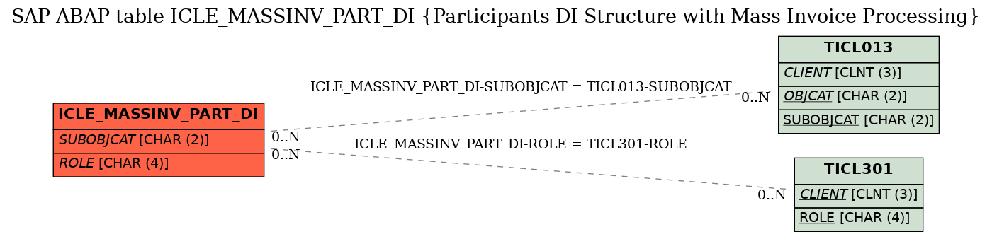 E-R Diagram for table ICLE_MASSINV_PART_DI (Participants DI Structure with Mass Invoice Processing)