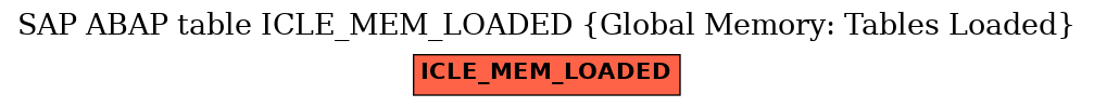 E-R Diagram for table ICLE_MEM_LOADED (Global Memory: Tables Loaded)