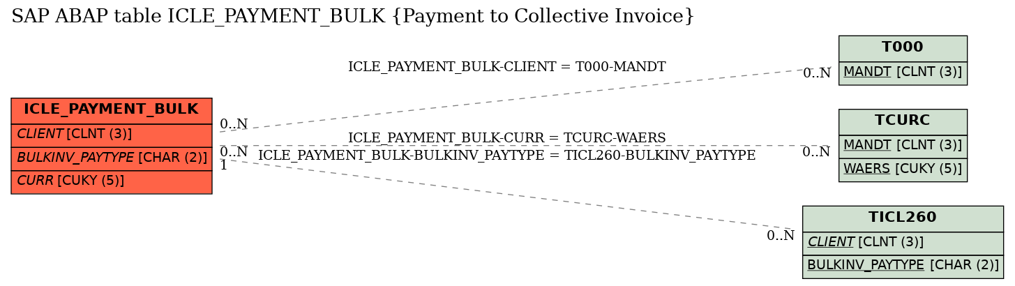 E-R Diagram for table ICLE_PAYMENT_BULK (Payment to Collective Invoice)