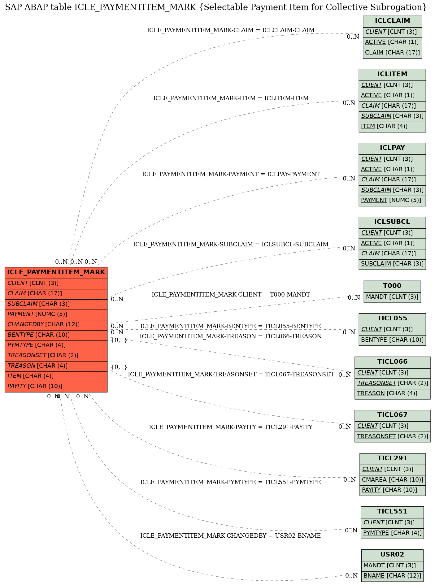 E-R Diagram for table ICLE_PAYMENTITEM_MARK (Selectable Payment Item for Collective Subrogation)