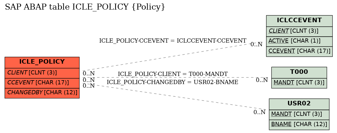 E-R Diagram for table ICLE_POLICY (Policy)