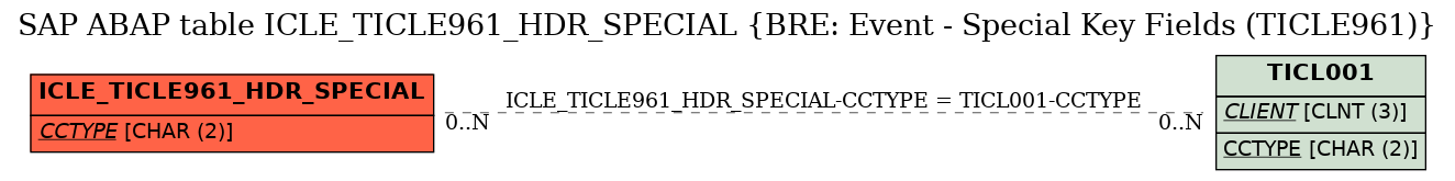 E-R Diagram for table ICLE_TICLE961_HDR_SPECIAL (BRE: Event - Special Key Fields (TICLE961))