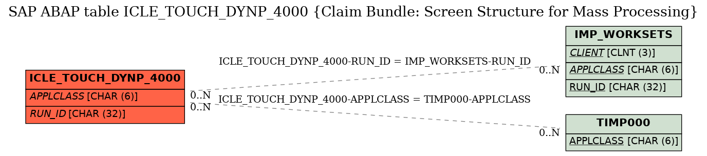 E-R Diagram for table ICLE_TOUCH_DYNP_4000 (Claim Bundle: Screen Structure for Mass Processing)