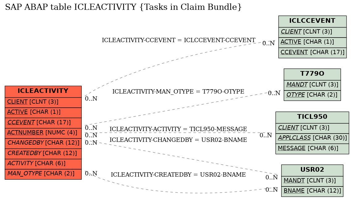 E-R Diagram for table ICLEACTIVITY (Tasks in Claim Bundle)