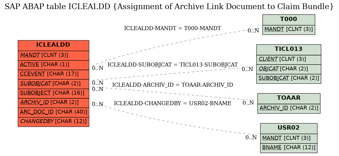 E-R Diagram for table ICLEALDD (Assignment of Archive Link Document to Claim Bundle)