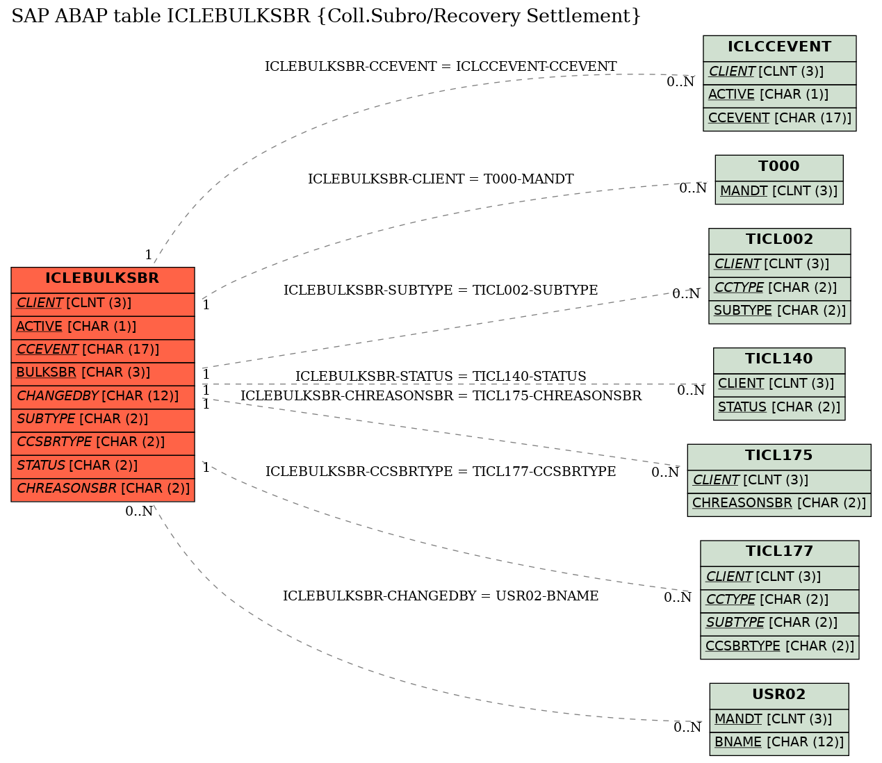 E-R Diagram for table ICLEBULKSBR (Coll.Subro/Recovery Settlement)