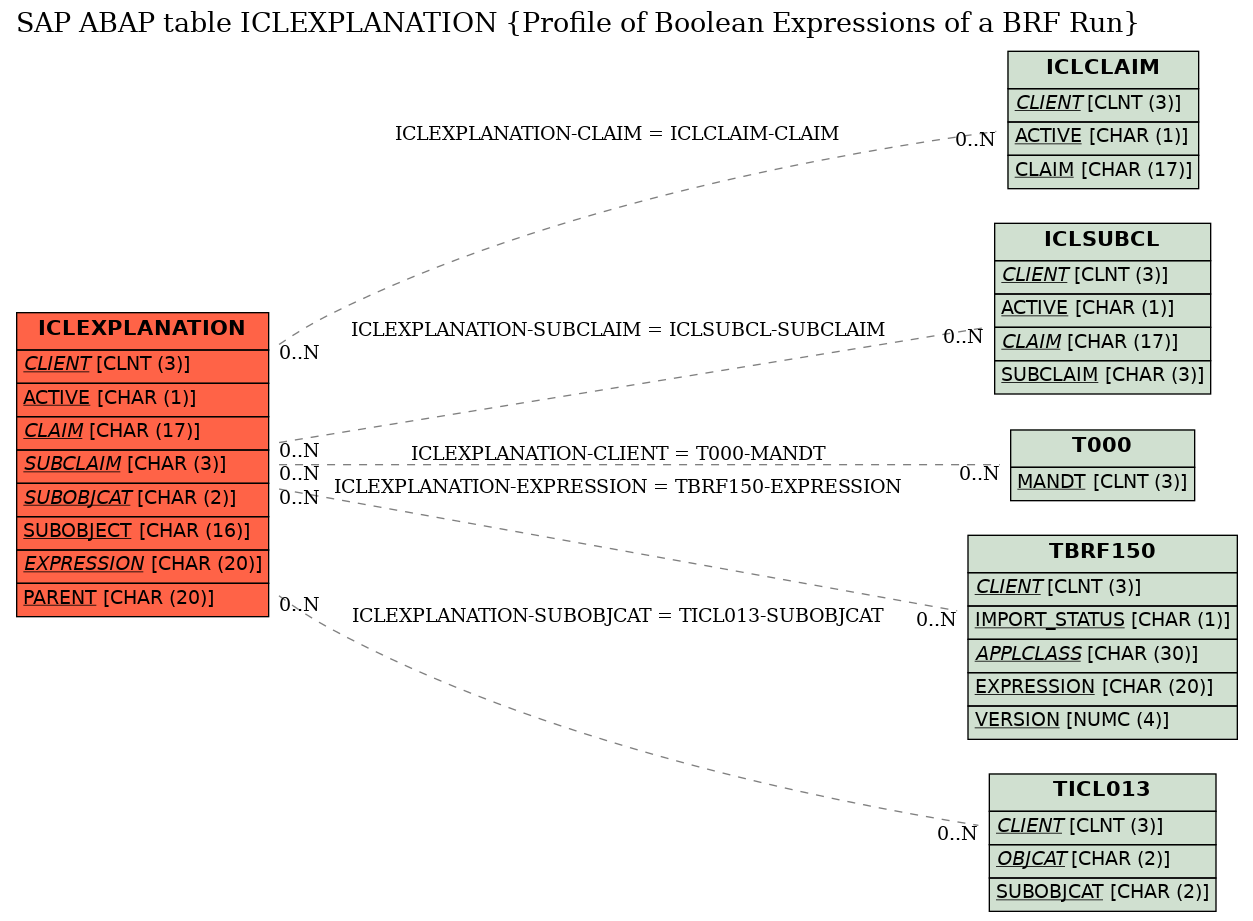 E-R Diagram for table ICLEXPLANATION (Profile of Boolean Expressions of a BRF Run)