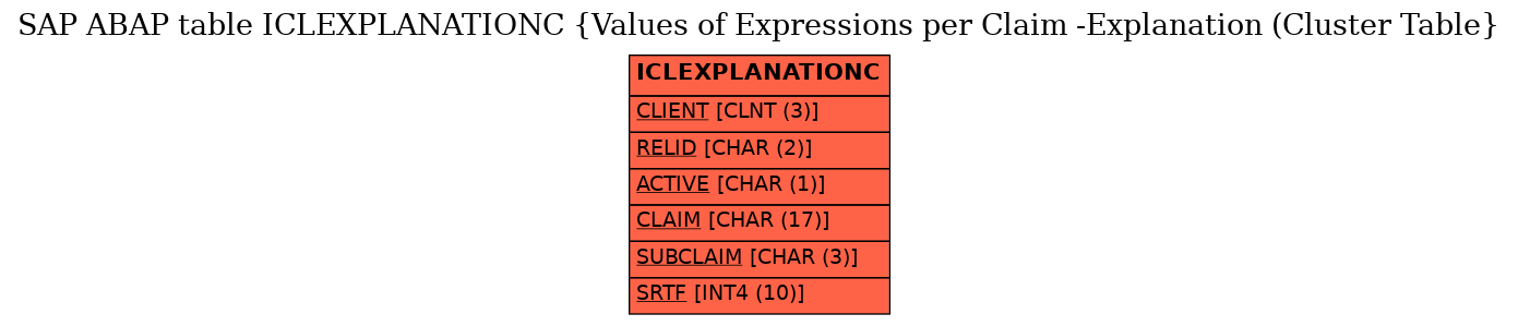 E-R Diagram for table ICLEXPLANATIONC (Values of Expressions per Claim -Explanation (Cluster Table)