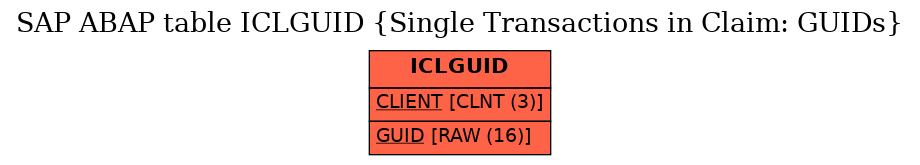 E-R Diagram for table ICLGUID (Single Transactions in Claim: GUIDs)