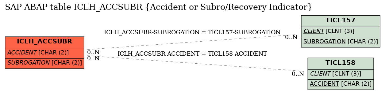 E-R Diagram for table ICLH_ACCSUBR (Accident or Subro/Recovery Indicator)