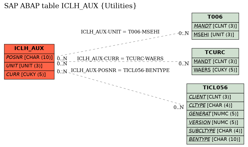 E-R Diagram for table ICLH_AUX (Utilities)