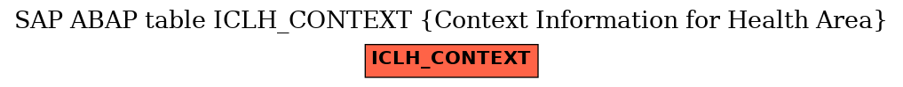 E-R Diagram for table ICLH_CONTEXT (Context Information for Health Area)