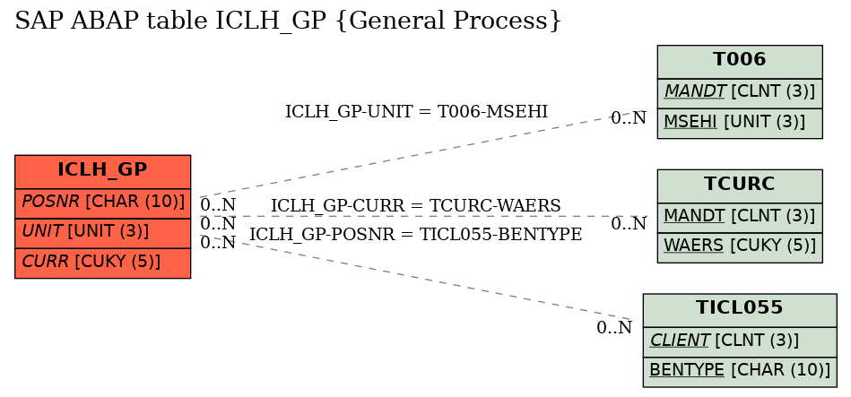 E-R Diagram for table ICLH_GP (General Process)