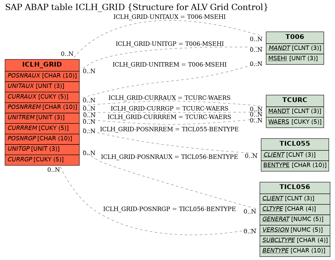 E-R Diagram for table ICLH_GRID (Structure for ALV Grid Control)