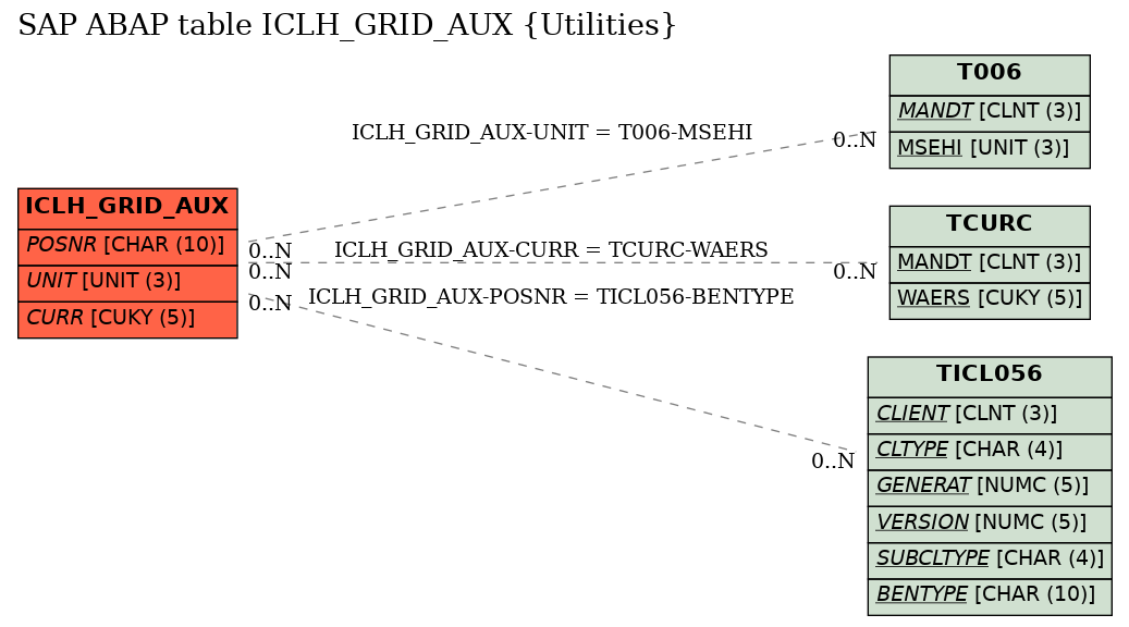 E-R Diagram for table ICLH_GRID_AUX (Utilities)