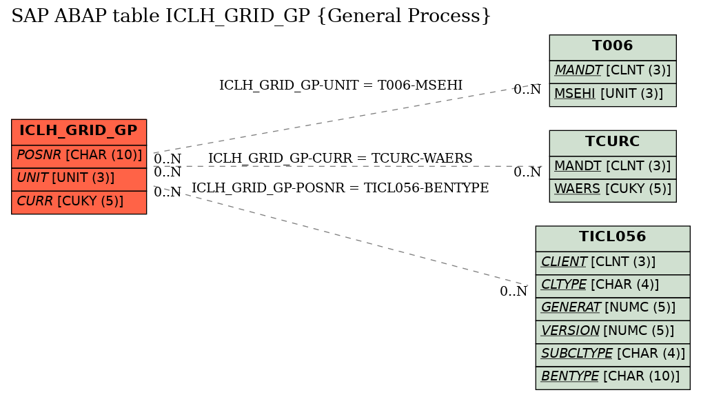 E-R Diagram for table ICLH_GRID_GP (General Process)