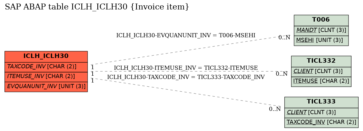 E-R Diagram for table ICLH_ICLH30 (Invoice item)