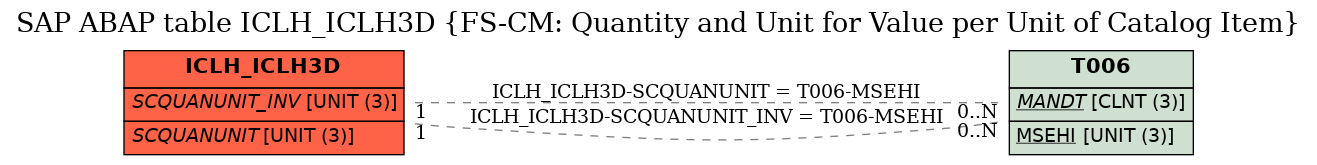 E-R Diagram for table ICLH_ICLH3D (FS-CM: Quantity and Unit for Value per Unit of Catalog Item)