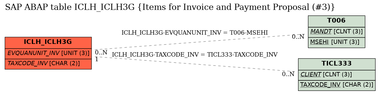 E-R Diagram for table ICLH_ICLH3G (Items for Invoice and Payment Proposal (#3))