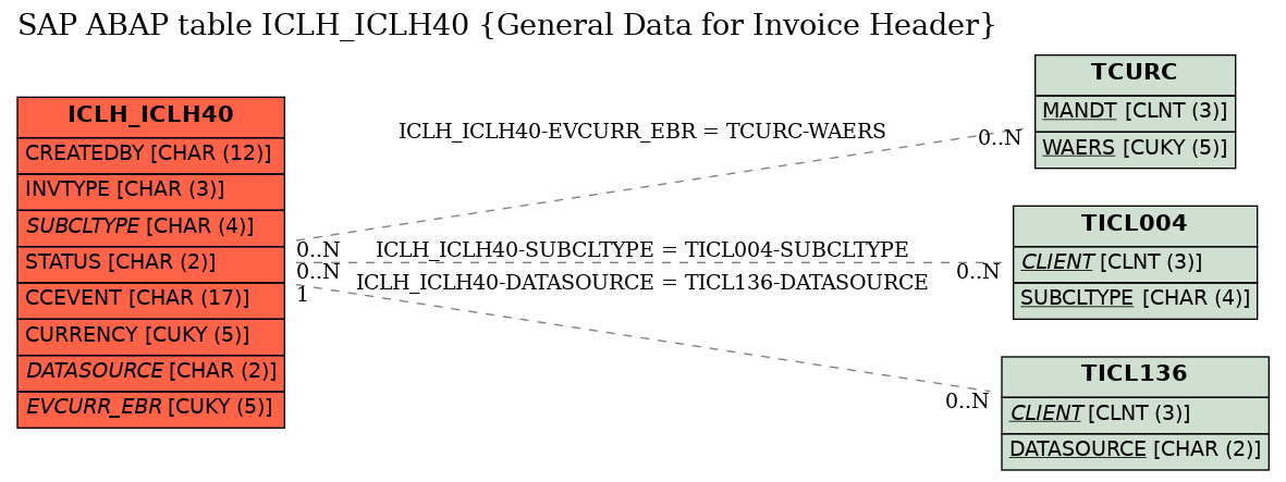 E-R Diagram for table ICLH_ICLH40 (General Data for Invoice Header)