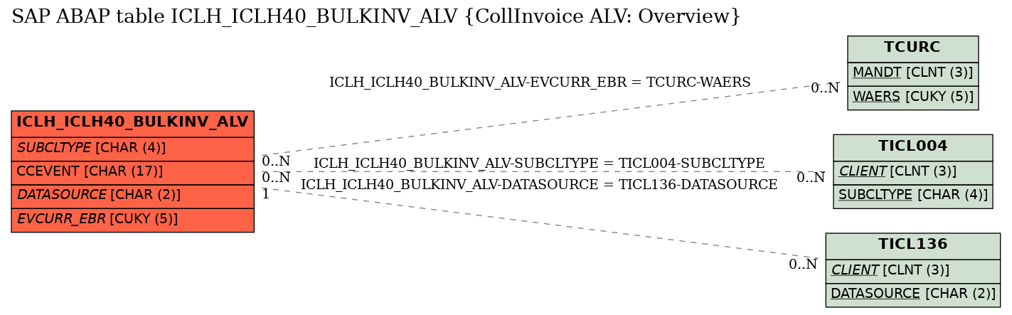 E-R Diagram for table ICLH_ICLH40_BULKINV_ALV (CollInvoice ALV: Overview)