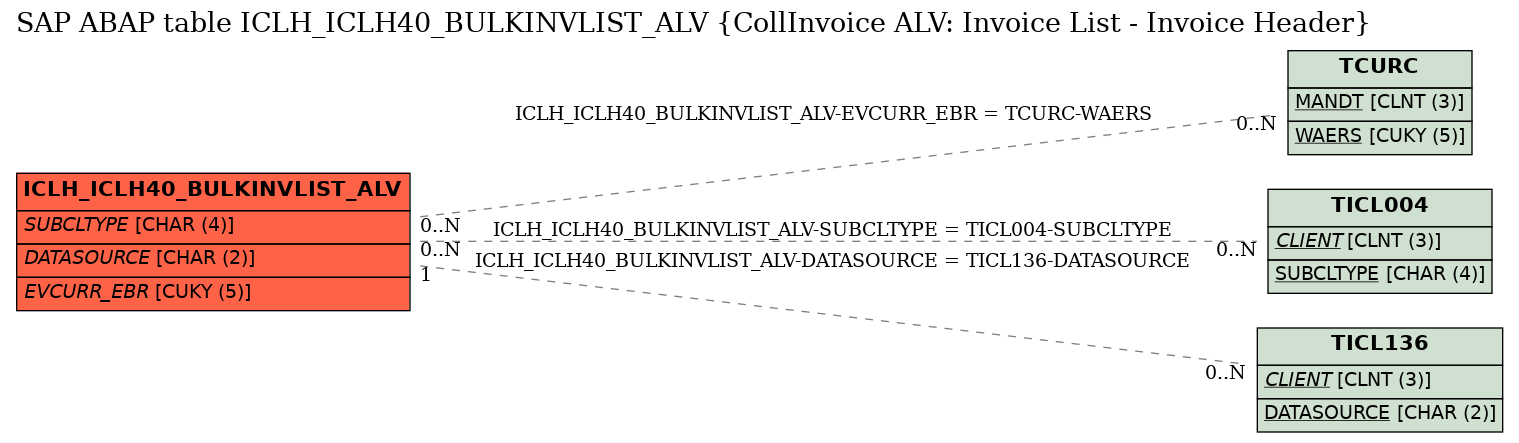 E-R Diagram for table ICLH_ICLH40_BULKINVLIST_ALV (CollInvoice ALV: Invoice List - Invoice Header)