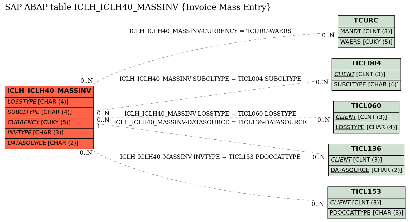 E-R Diagram for table ICLH_ICLH40_MASSINV (Invoice Mass Entry)