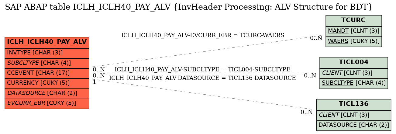 E-R Diagram for table ICLH_ICLH40_PAY_ALV (InvHeader Processing: ALV Structure for BDT)