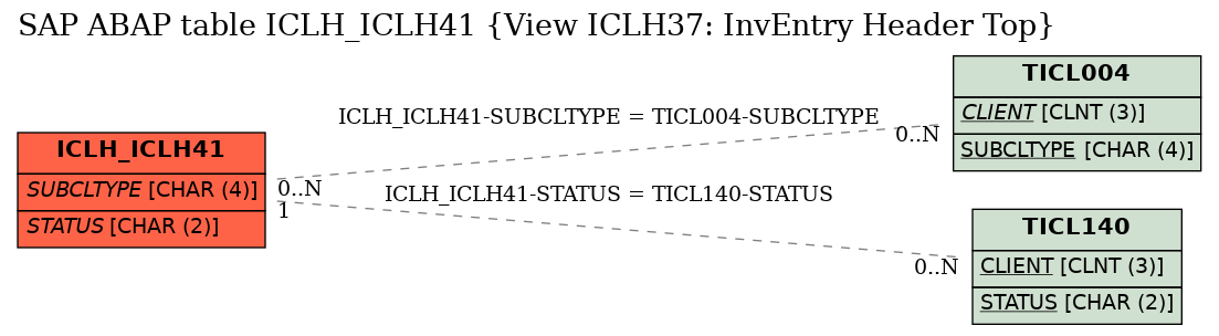 E-R Diagram for table ICLH_ICLH41 (View ICLH37: InvEntry Header Top)