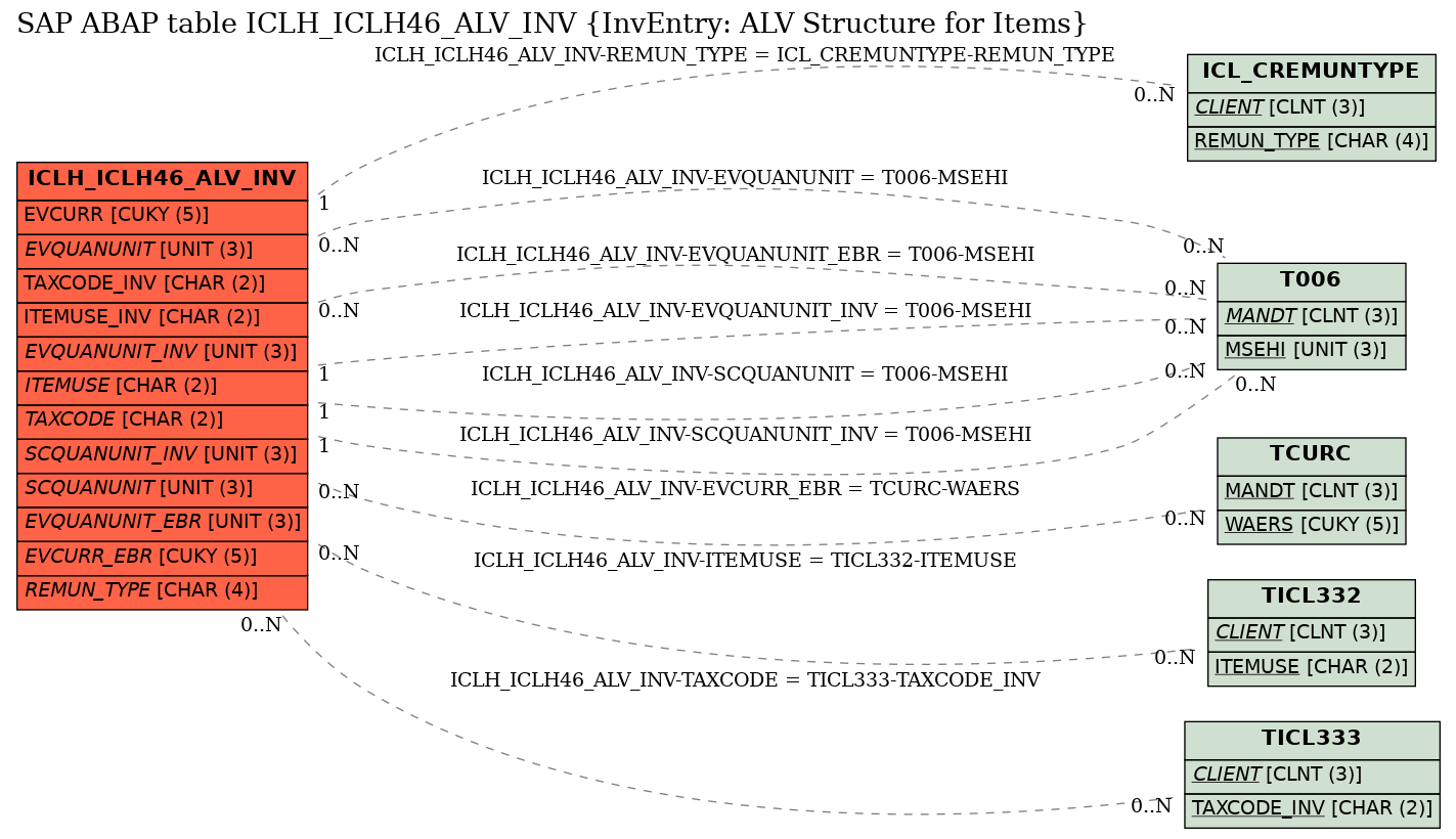 E-R Diagram for table ICLH_ICLH46_ALV_INV (InvEntry: ALV Structure for Items)