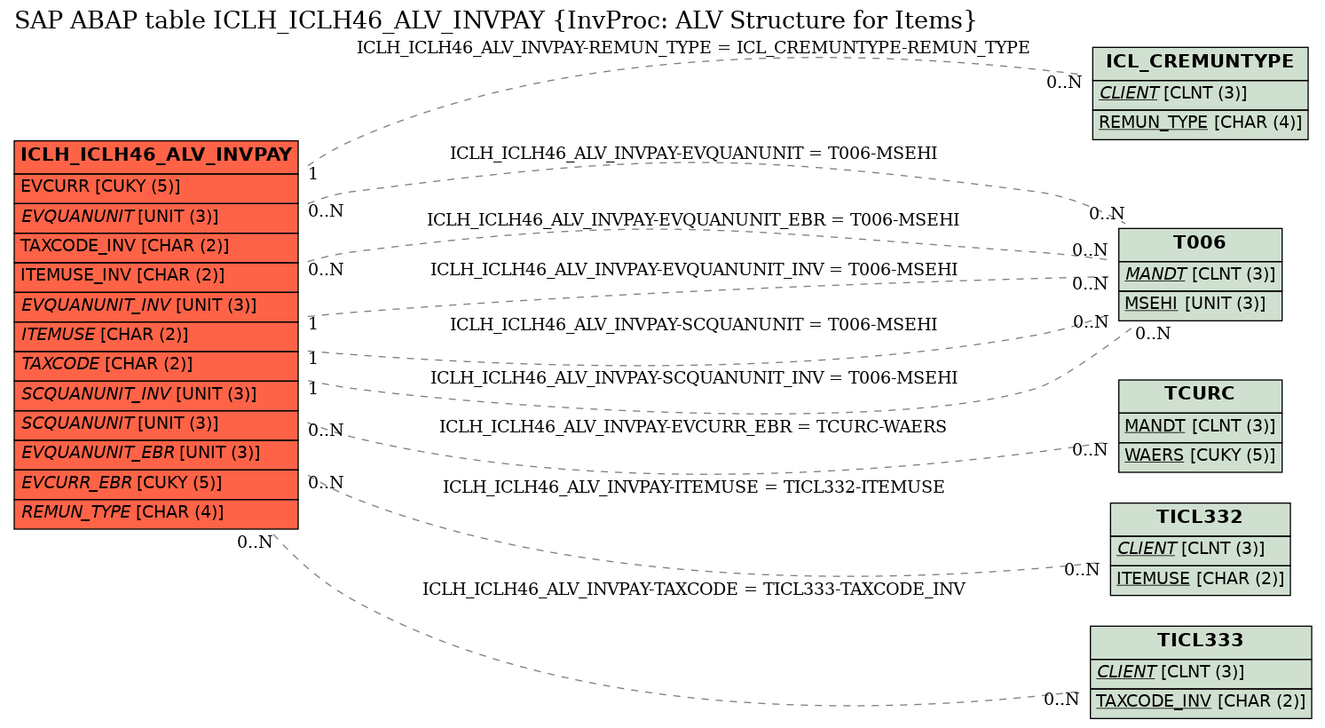 E-R Diagram for table ICLH_ICLH46_ALV_INVPAY (InvProc: ALV Structure for Items)