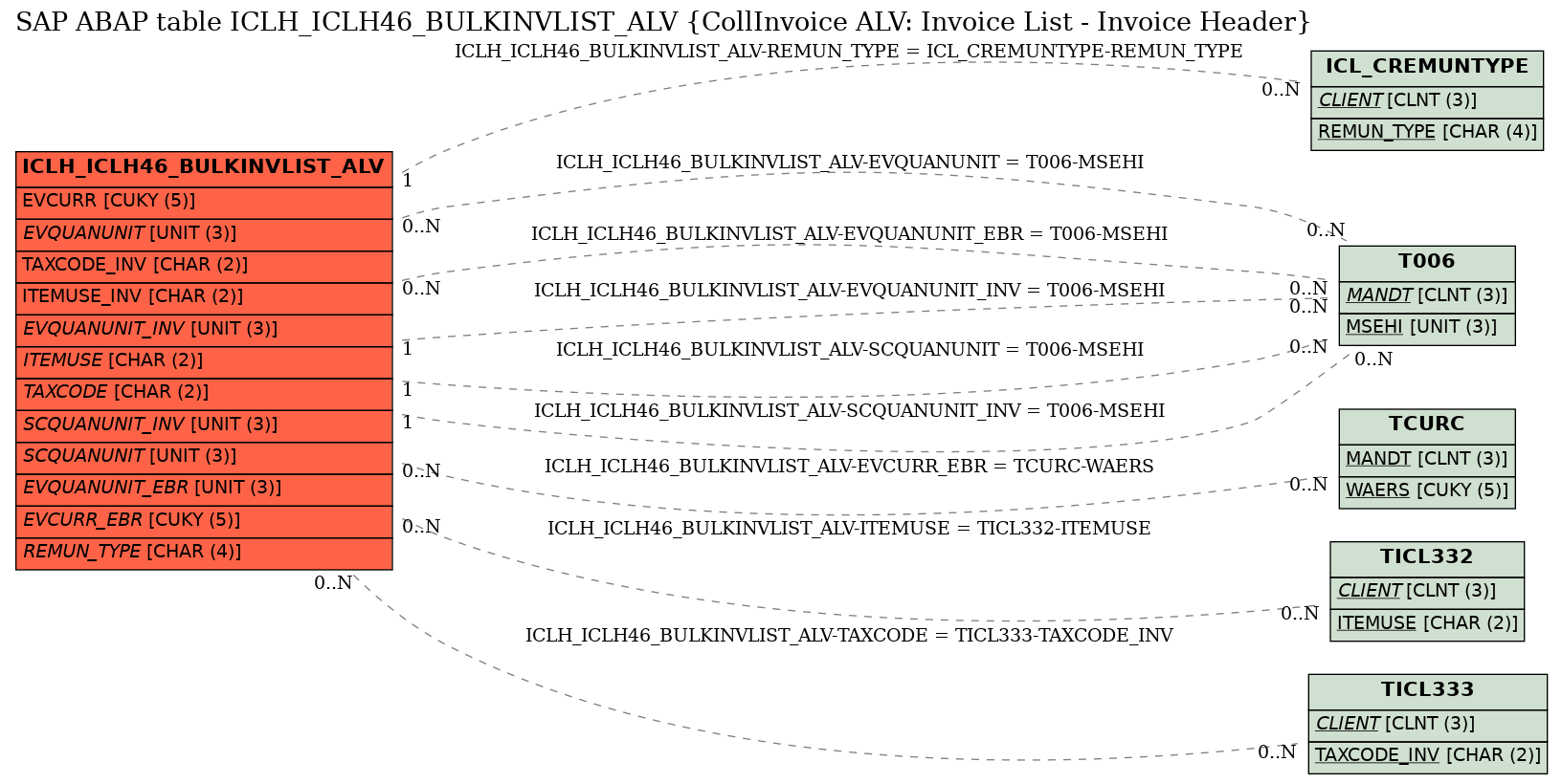 E-R Diagram for table ICLH_ICLH46_BULKINVLIST_ALV (CollInvoice ALV: Invoice List - Invoice Header)