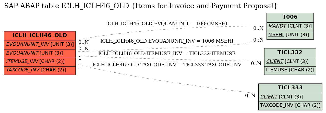 E-R Diagram for table ICLH_ICLH46_OLD (Items for Invoice and Payment Proposal)