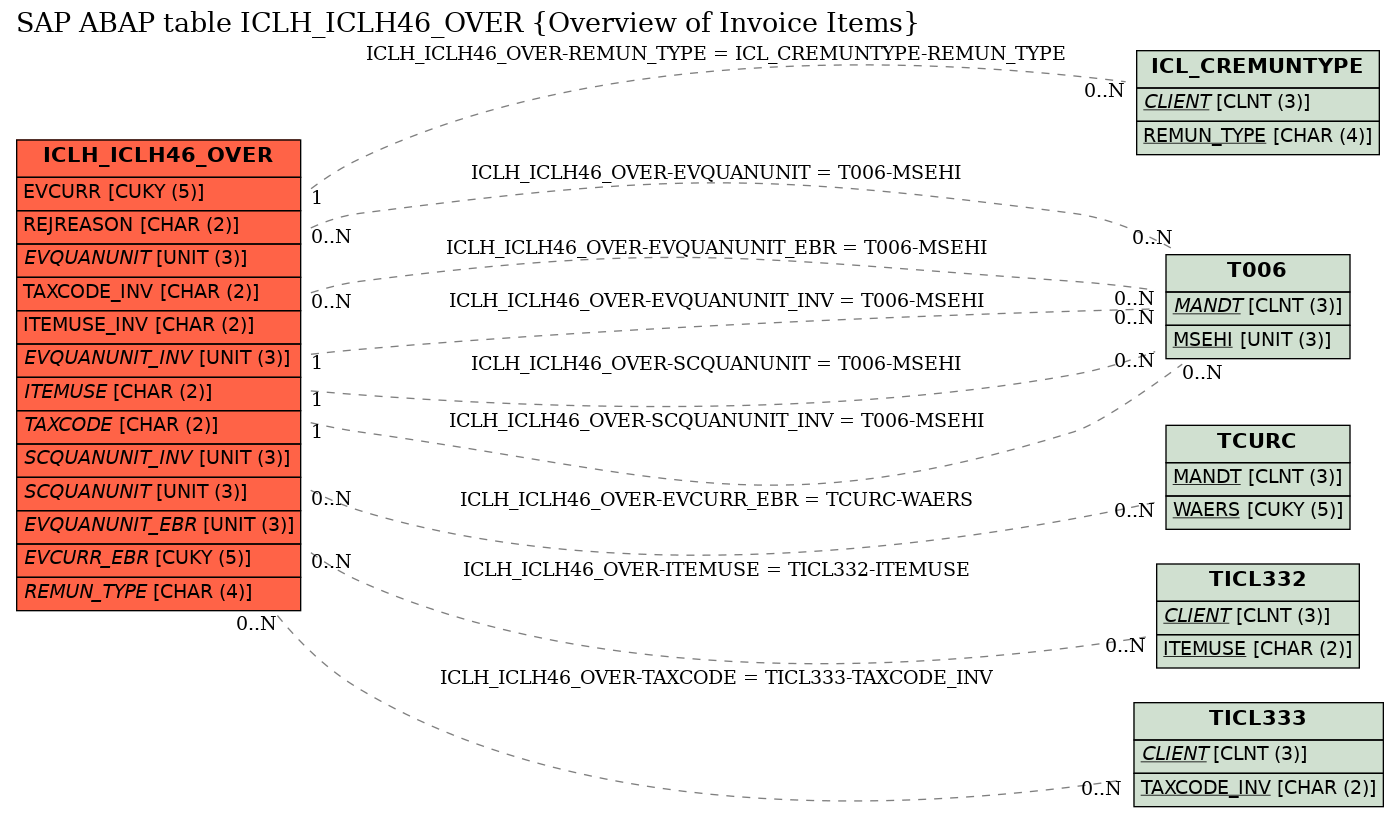 E-R Diagram for table ICLH_ICLH46_OVER (Overview of Invoice Items)