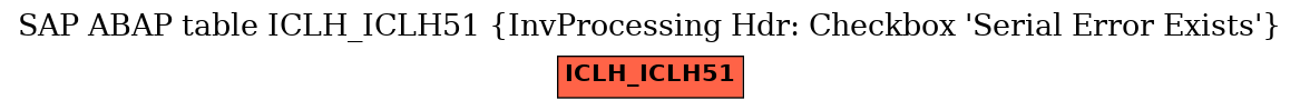 E-R Diagram for table ICLH_ICLH51 (InvProcessing Hdr: Checkbox 