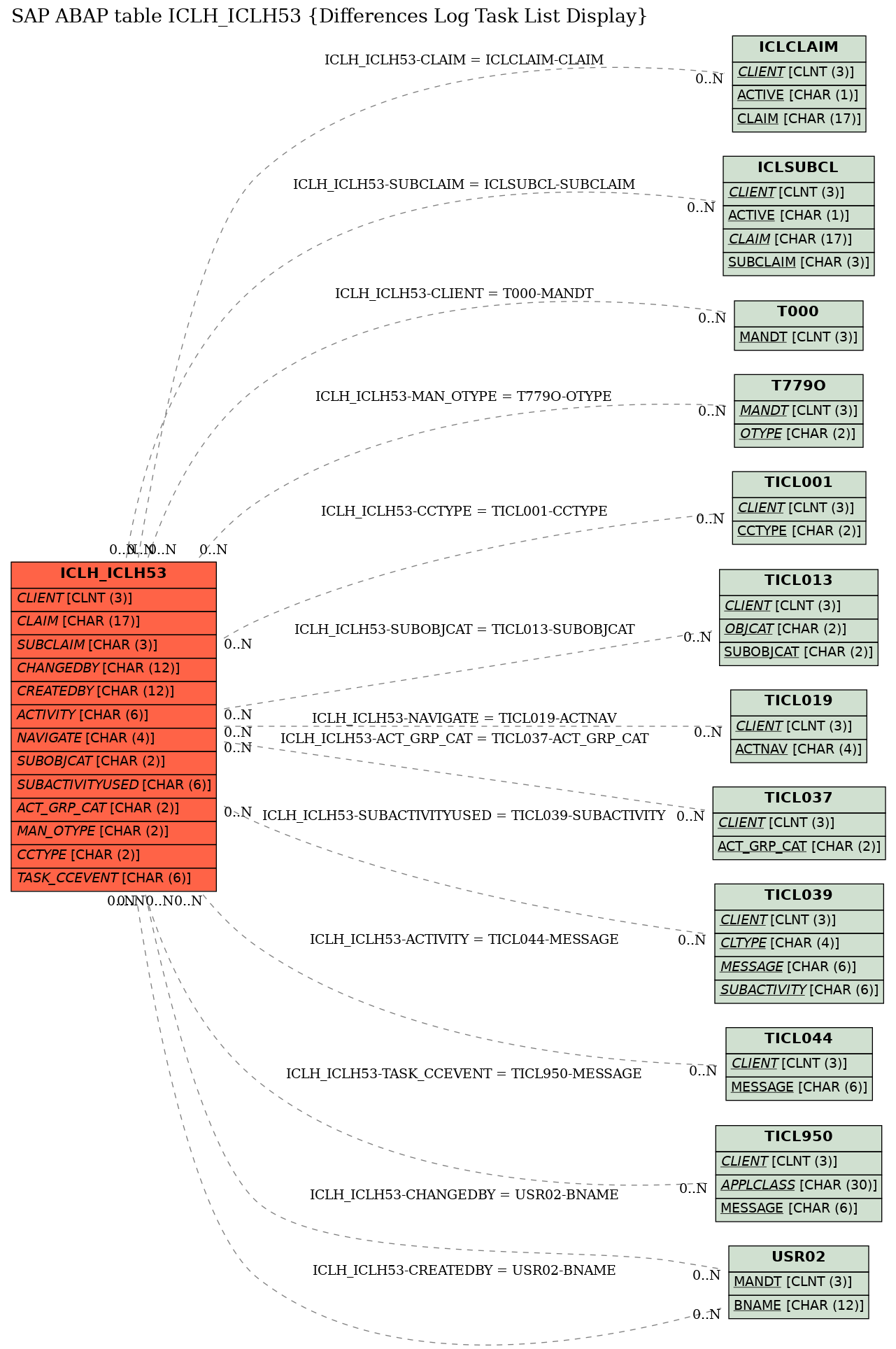 E-R Diagram for table ICLH_ICLH53 (Differences Log Task List Display)