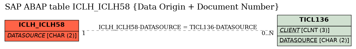 E-R Diagram for table ICLH_ICLH58 (Data Origin + Document Number)