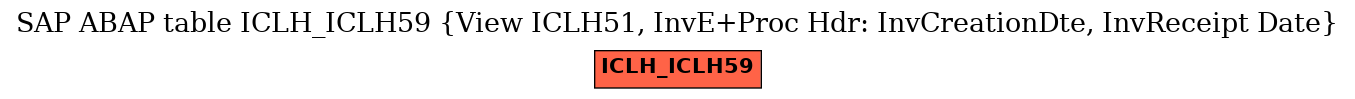 E-R Diagram for table ICLH_ICLH59 (View ICLH51, InvE+Proc Hdr: InvCreationDte, InvReceipt Date)