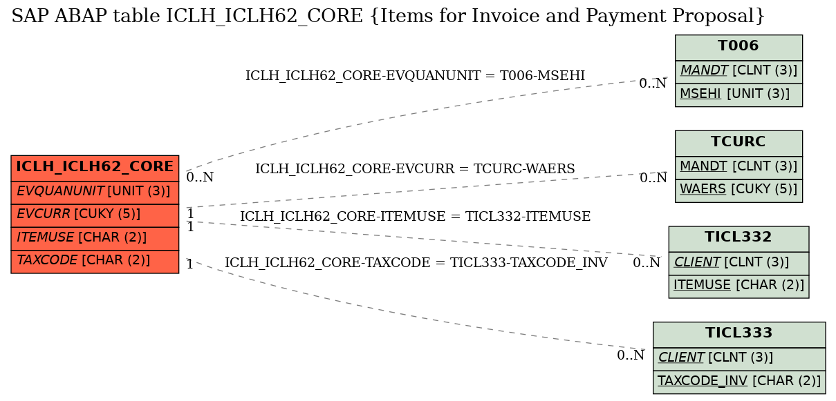 E-R Diagram for table ICLH_ICLH62_CORE (Items for Invoice and Payment Proposal)