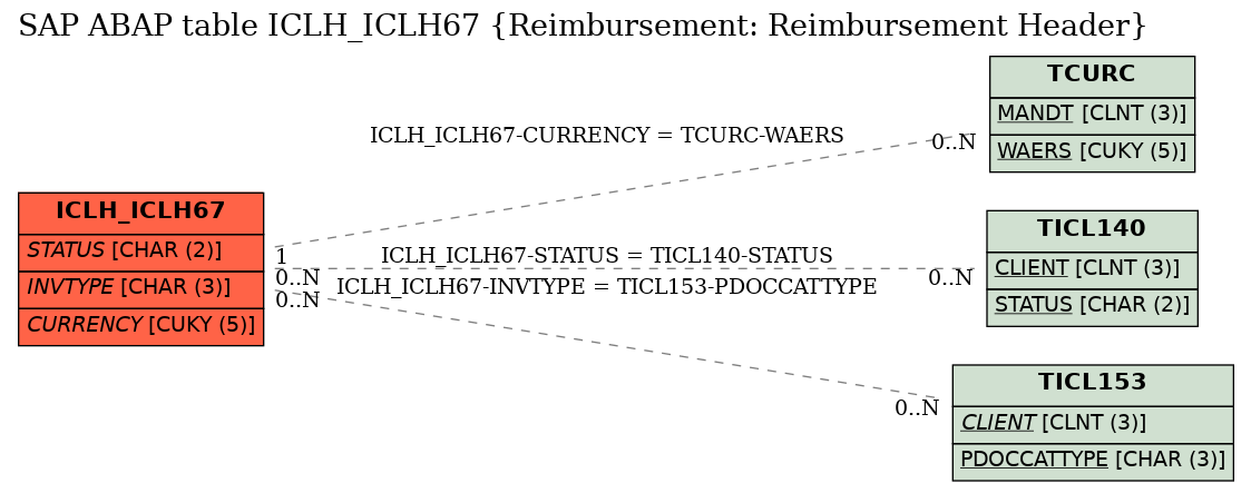 E-R Diagram for table ICLH_ICLH67 (Reimbursement: Reimbursement Header)