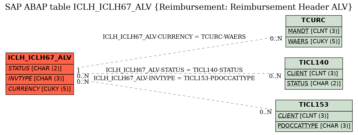 E-R Diagram for table ICLH_ICLH67_ALV (Reimbursement: Reimbursement Header ALV)