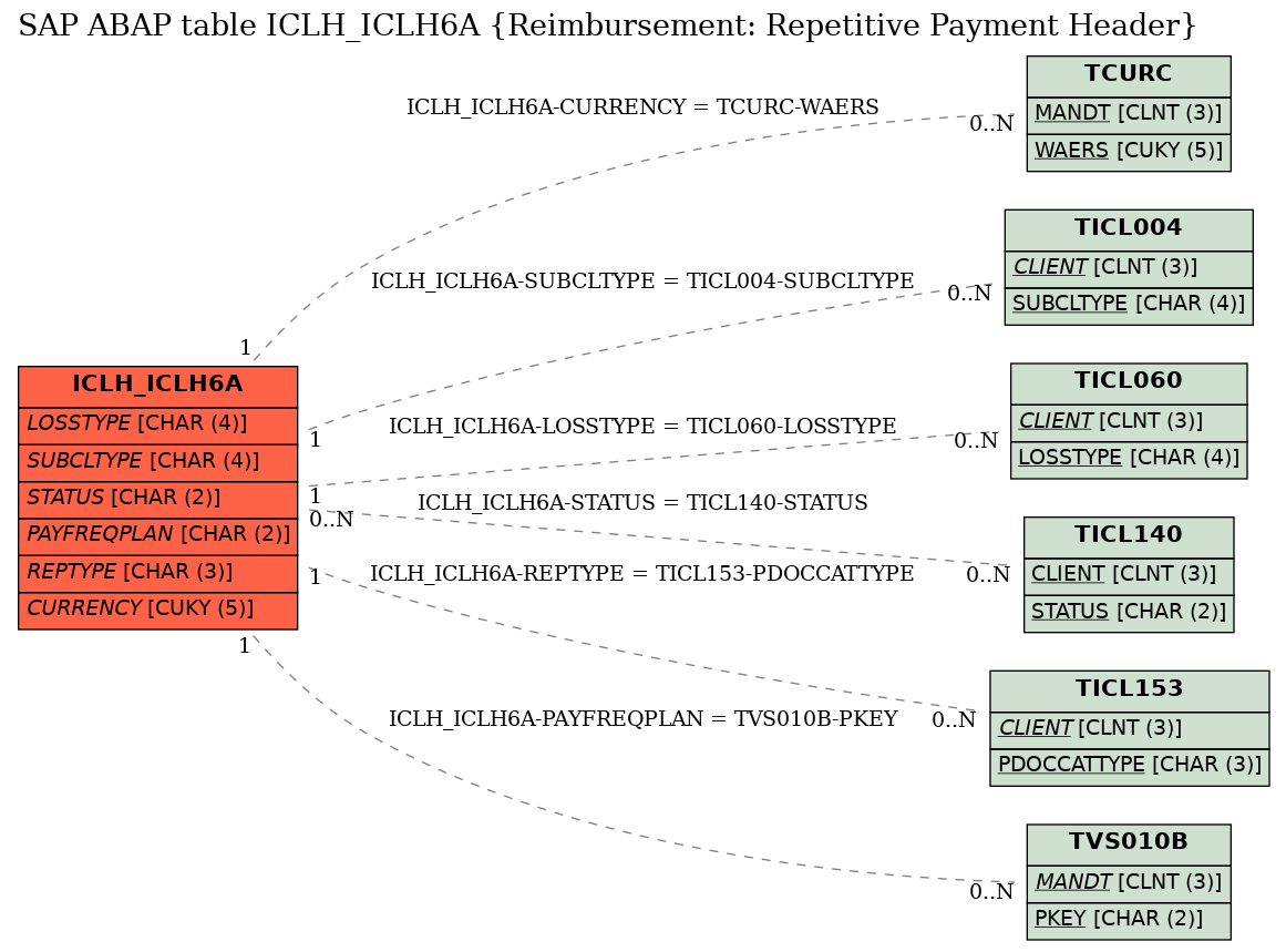 E-R Diagram for table ICLH_ICLH6A (Reimbursement: Repetitive Payment Header)