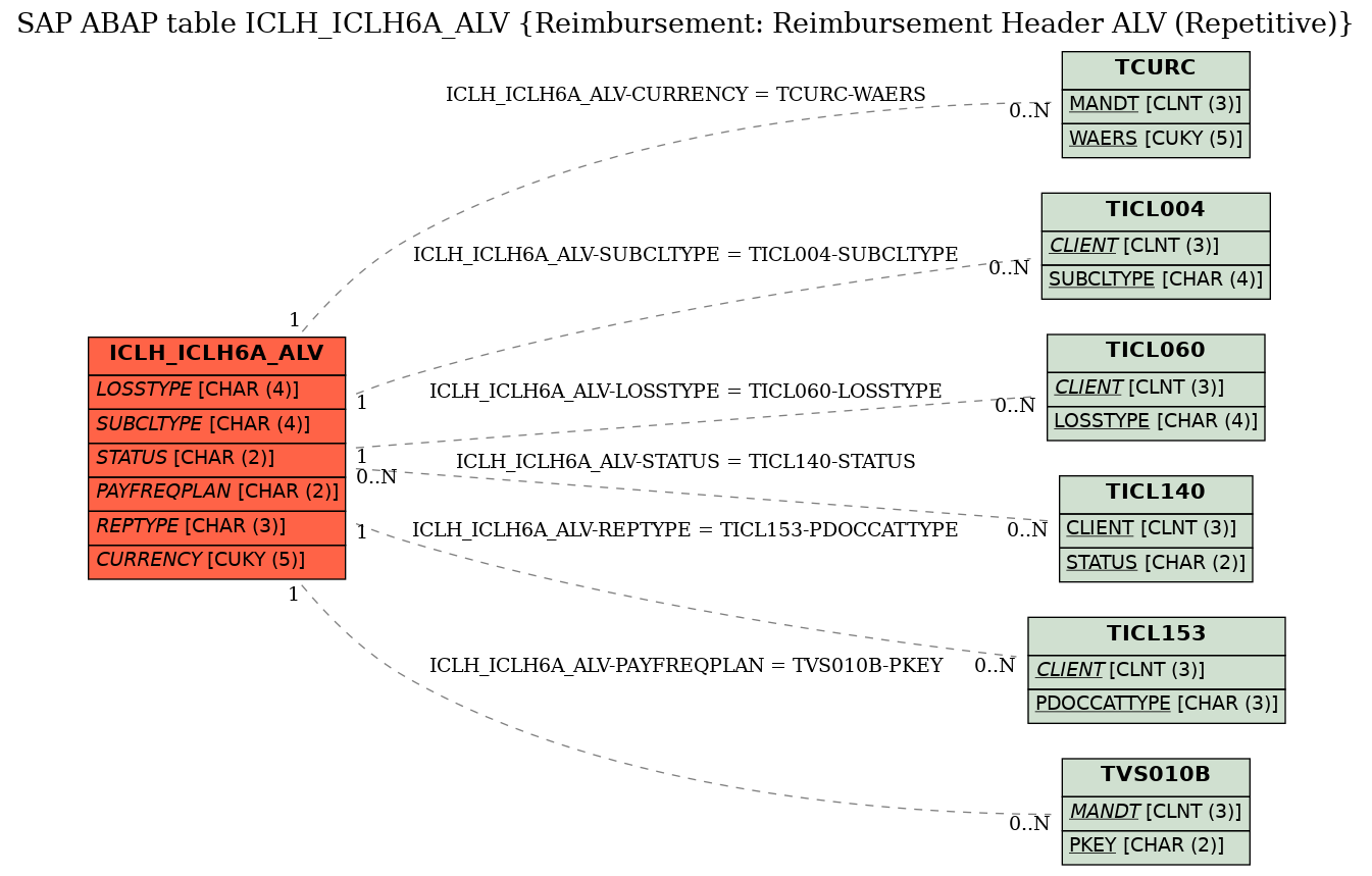 E-R Diagram for table ICLH_ICLH6A_ALV (Reimbursement: Reimbursement Header ALV (Repetitive))