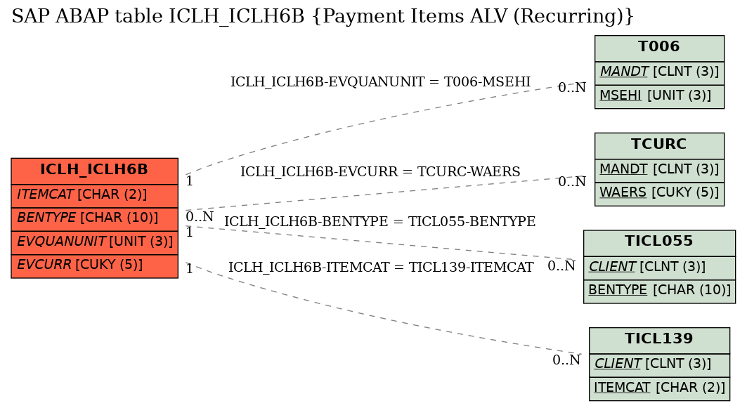 E-R Diagram for table ICLH_ICLH6B (Payment Items ALV (Recurring))